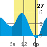 Tide chart for Nurse Slough, Bradmoor Island, Suisun Bay, California on 2022/03/27