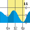 Tide chart for Nurse Slough, Bradmoor Island, Suisun Bay, California on 2022/04/11