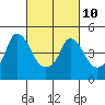 Tide chart for Nurse Slough, Bradmoor Island, California on 2023/03/10
