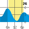 Tide chart for Nurse Slough, Bradmoor Island, California on 2023/03/26