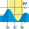 Tide chart for Nurse Slough, Bradmoor Island, California on 2023/03/27