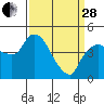 Tide chart for Nurse Slough, Bradmoor Island, California on 2023/03/28