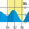 Tide chart for Nurse Slough, Bradmoor Island, California on 2023/03/31
