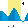 Tide chart for Nurse Slough, Bradmoor Island, California on 2023/03/4