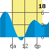 Tide chart for Nurse Slough, Bradmoor Island, Suisun Bay, California on 2023/06/18