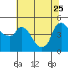 Tide chart for Nurse Slough, Bradmoor Island, Suisun Bay, California on 2023/06/25