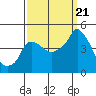 Tide chart for Nurse Slough, Bradmoor Island, Suisun Bay, California on 2023/09/21