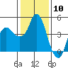 Tide chart for Nurse Slough, Bradmoor Island, Suisun Bay, California on 2024/01/10