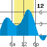 Tide chart for Nurse Slough, Bradmoor Island, Suisun Bay, California on 2024/01/12