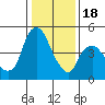 Tide chart for Nurse Slough, Bradmoor Island, Suisun Bay, California on 2024/01/18