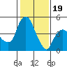Tide chart for Nurse Slough, Bradmoor Island, Suisun Bay, California on 2024/01/19