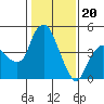 Tide chart for Nurse Slough, Bradmoor Island, Suisun Bay, California on 2024/01/20