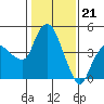 Tide chart for Nurse Slough, Bradmoor Island, Suisun Bay, California on 2024/01/21