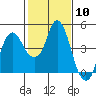 Tide chart for Nurse Slough, Bradmoor Island, Suisun Bay, California on 2024/02/10
