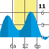 Tide chart for Nurse Slough, Bradmoor Island, Suisun Bay, California on 2024/02/11