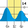 Tide chart for Nurse Slough, Bradmoor Island, Suisun Bay, California on 2024/02/14