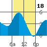 Tide chart for Nurse Slough, Bradmoor Island, Suisun Bay, California on 2024/02/18