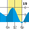 Tide chart for Nurse Slough, Bradmoor Island, Suisun Bay, California on 2024/02/19