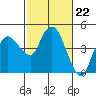 Tide chart for Nurse Slough, Bradmoor Island, Suisun Bay, California on 2024/02/22