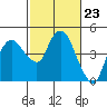 Tide chart for Nurse Slough, Bradmoor Island, Suisun Bay, California on 2024/02/23