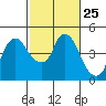 Tide chart for Nurse Slough, Bradmoor Island, Suisun Bay, California on 2024/02/25