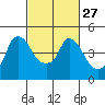 Tide chart for Nurse Slough, Bradmoor Island, Suisun Bay, California on 2024/02/27