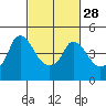 Tide chart for Nurse Slough, Bradmoor Island, Suisun Bay, California on 2024/02/28