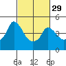Tide chart for Nurse Slough, Bradmoor Island, Suisun Bay, California on 2024/02/29