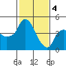 Tide chart for Nurse Slough, Bradmoor Island, Suisun Bay, California on 2024/02/4