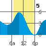 Tide chart for Nurse Slough, Bradmoor Island, Suisun Bay, California on 2024/02/5