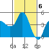 Tide chart for Nurse Slough, Bradmoor Island, Suisun Bay, California on 2024/02/6