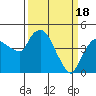 Tide chart for Nurse Slough, Bradmoor Island, Suisun Bay, California on 2024/03/18