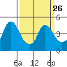 Tide chart for Nurse Slough, Bradmoor Island, Suisun Bay, California on 2024/03/26