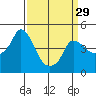 Tide chart for Nurse Slough, Bradmoor Island, Suisun Bay, California on 2024/03/29