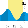 Tide chart for Nurse Slough, Bradmoor Island, Suisun Bay, California on 2024/03/31