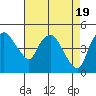Tide chart for Nurse Slough, Bradmoor Island, Suisun Bay, California on 2024/04/19