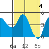 Tide chart for Nurse Slough, Bradmoor Island, Suisun Bay, California on 2024/04/4