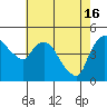 Tide chart for Nurse Slough, Bradmoor Island, Suisun Bay, California on 2024/05/16
