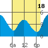 Tide chart for Nurse Slough, Bradmoor Island, Suisun Bay, California on 2024/05/18