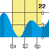 Tide chart for Nurse Slough, Bradmoor Island, Suisun Bay, California on 2024/05/22
