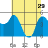 Tide chart for Nurse Slough, Bradmoor Island, Suisun Bay, California on 2024/05/29