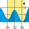 Tide chart for Nurse Slough, Bradmoor Island, Suisun Bay, California on 2024/05/4