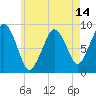 Tide chart for Quincy Bay, Nut Island Fishing Pier, Massachusetts on 2025/05/14