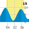 Tide chart for Quincy Bay, Nut Island Fishing Pier, Massachusetts on 2025/05/19