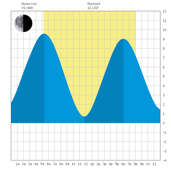 Tide chart for Quincy Bay, Nut Island Fishing Pier on 2025/05/20