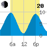 Tide chart for Quincy Bay, Nut Island Fishing Pier, Massachusetts on 2025/05/20