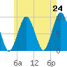 Tide chart for Quincy Bay, Nut Island Fishing Pier, Massachusetts on 2025/05/24