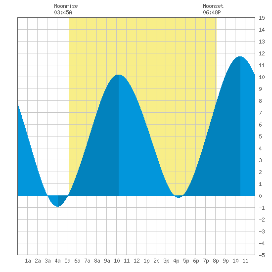 Tide chart for Quincy Bay, Nut Island Fishing Pier on 2025/05/25