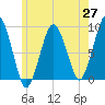 Tide chart for Quincy Bay, Nut Island Fishing Pier, Massachusetts on 2025/05/27