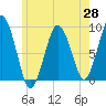 Tide chart for Quincy Bay, Nut Island Fishing Pier, Massachusetts on 2025/05/28
